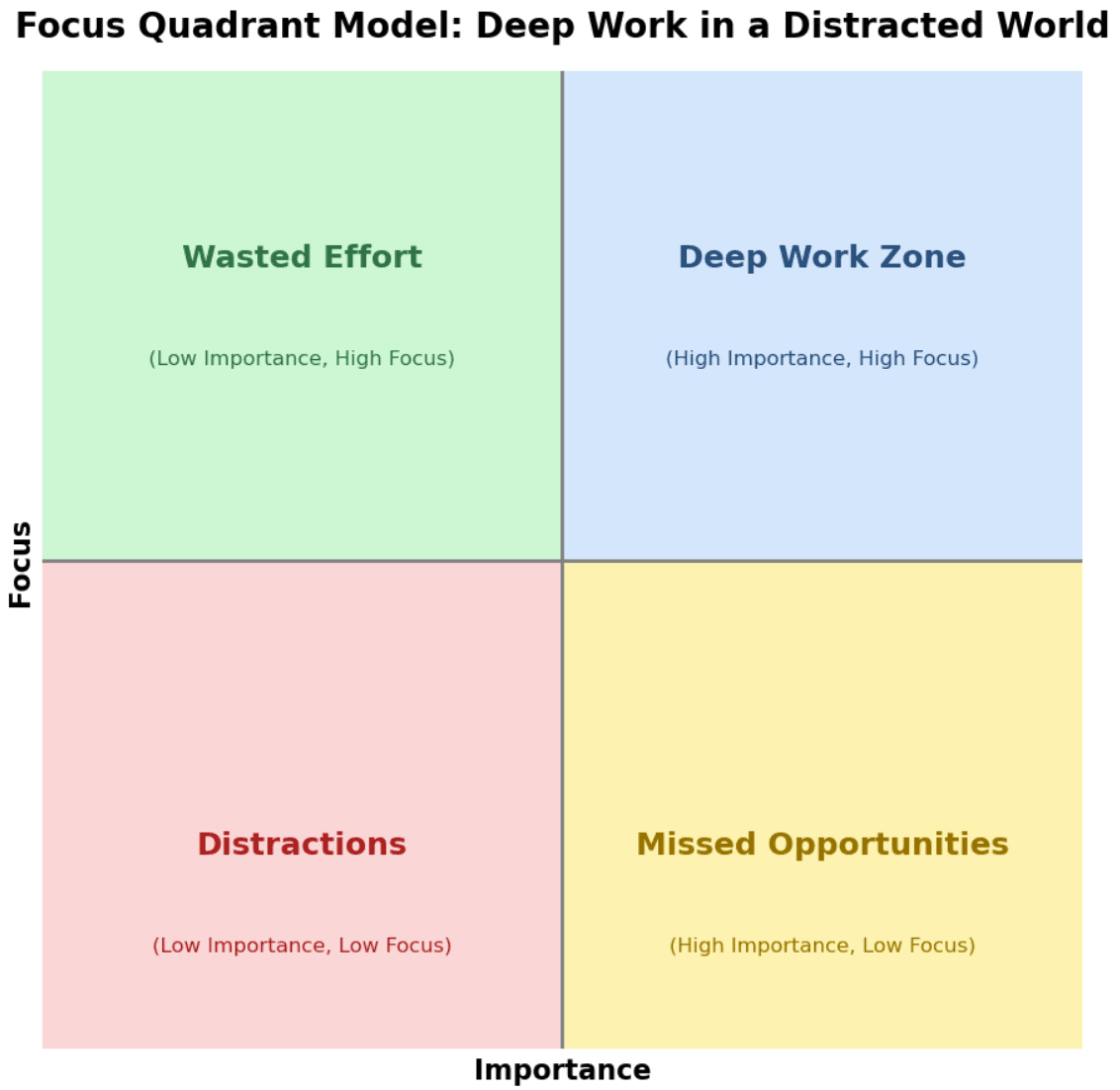 A quadrant chart showing the four states of focus.